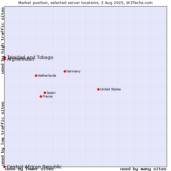 Market position of Afghanistan vs. Trinidad and Tobago vs. Central African Republic