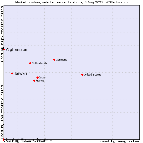 Market position of Taiwan vs. Afghanistan vs. Central African Republic
