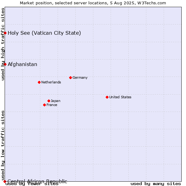 Market position of Holy See (Vatican City State) vs. Afghanistan vs. Central African Republic