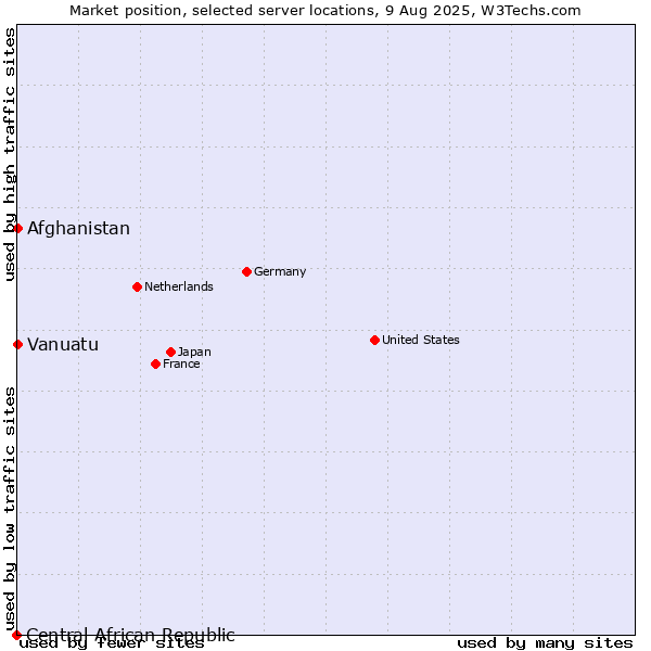 Market position of Afghanistan vs. Vanuatu vs. Central African Republic
