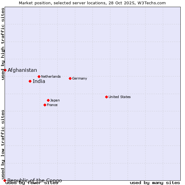 Market position of India vs. Afghanistan vs. Republic of the Congo