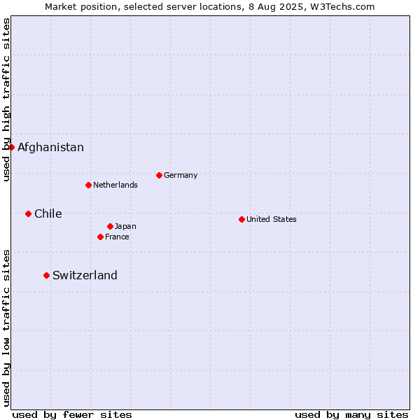 Market position of Switzerland vs. Chile vs. Afghanistan