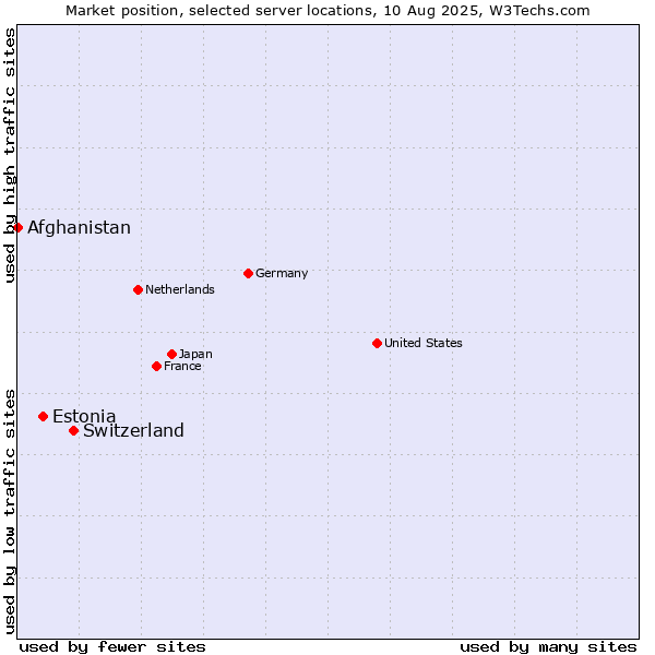Market position of Switzerland vs. Estonia vs. Afghanistan