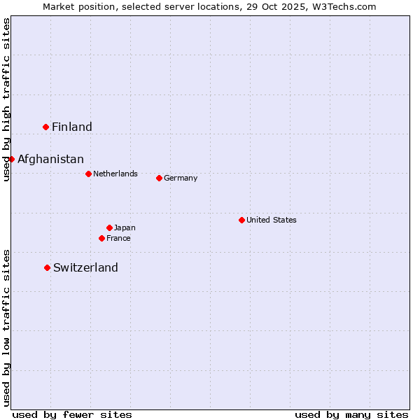 Market position of Switzerland vs. Finland vs. Afghanistan