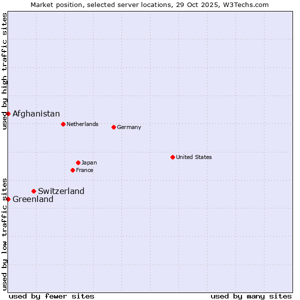 Market position of Switzerland vs. Afghanistan vs. Greenland