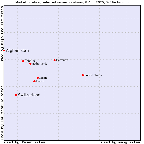 Market position of India vs. Switzerland vs. Afghanistan