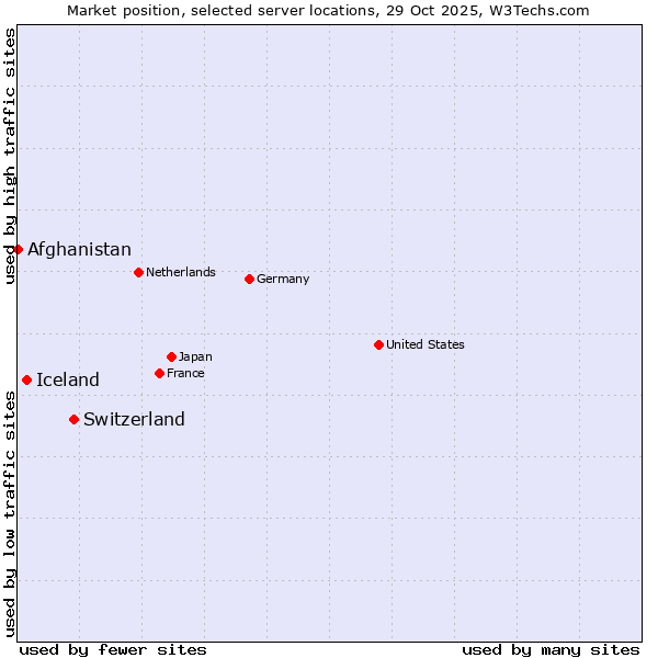 Market position of Switzerland vs. Iceland vs. Afghanistan
