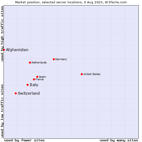 Market position of Italy vs. Switzerland vs. Afghanistan