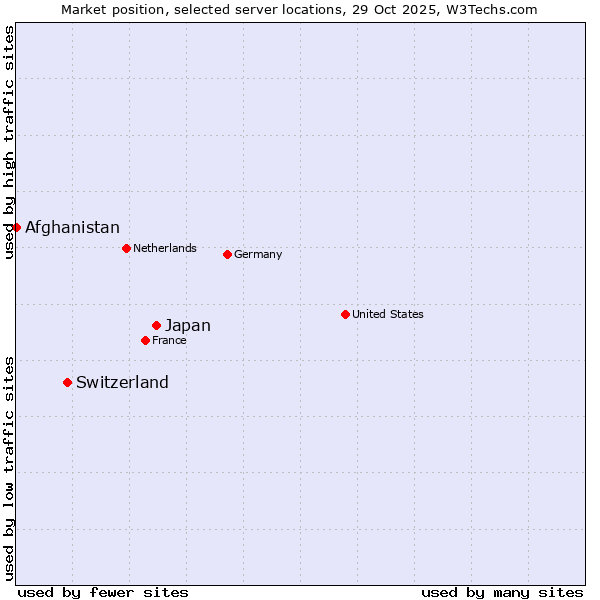 Market position of Japan vs. Switzerland vs. Afghanistan