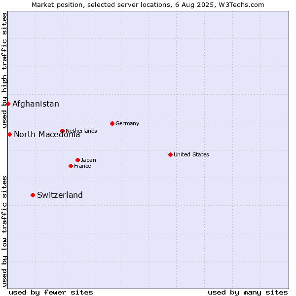 Market position of Switzerland vs. North Macedonia vs. Afghanistan