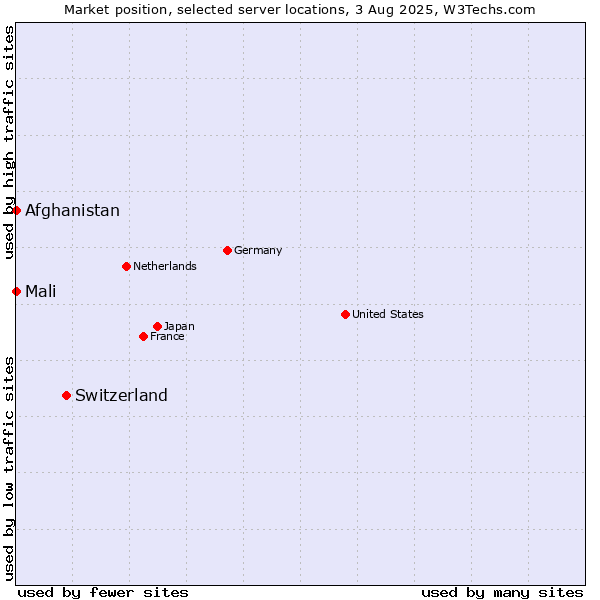 Market position of Switzerland vs. Mali vs. Afghanistan