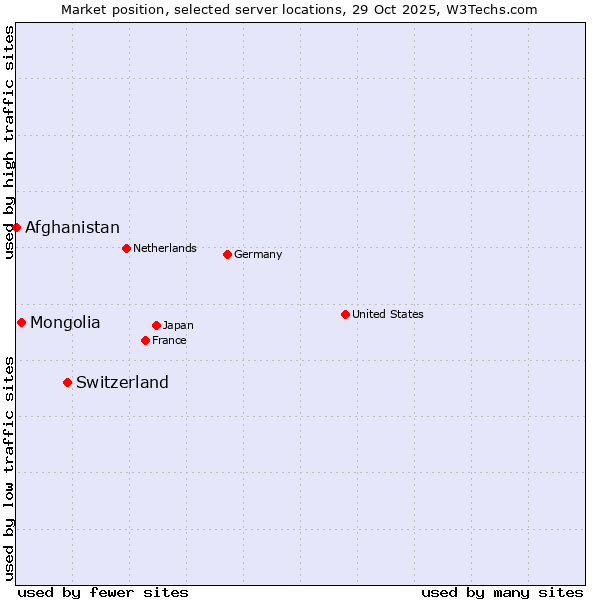 Market position of Switzerland vs. Mongolia vs. Afghanistan