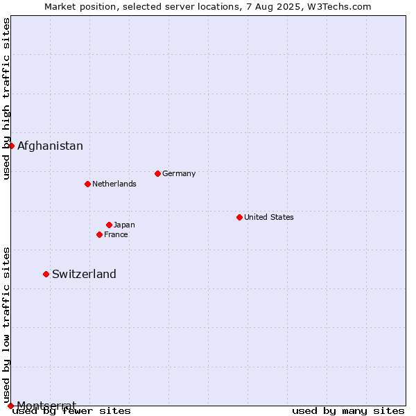 Market position of Switzerland vs. Afghanistan vs. Montserrat