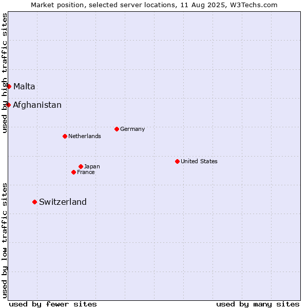 Market position of Switzerland vs. Malta vs. Afghanistan