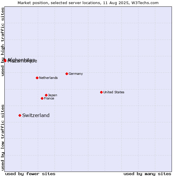 Market position of Switzerland vs. Mozambique vs. Afghanistan