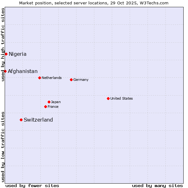 Market position of Switzerland vs. Nigeria vs. Afghanistan