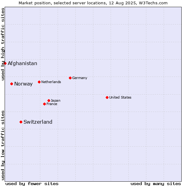 Market position of Switzerland vs. Norway vs. Afghanistan