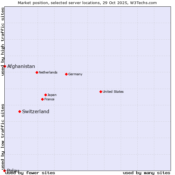 Market position of Switzerland vs. Afghanistan vs. Palau