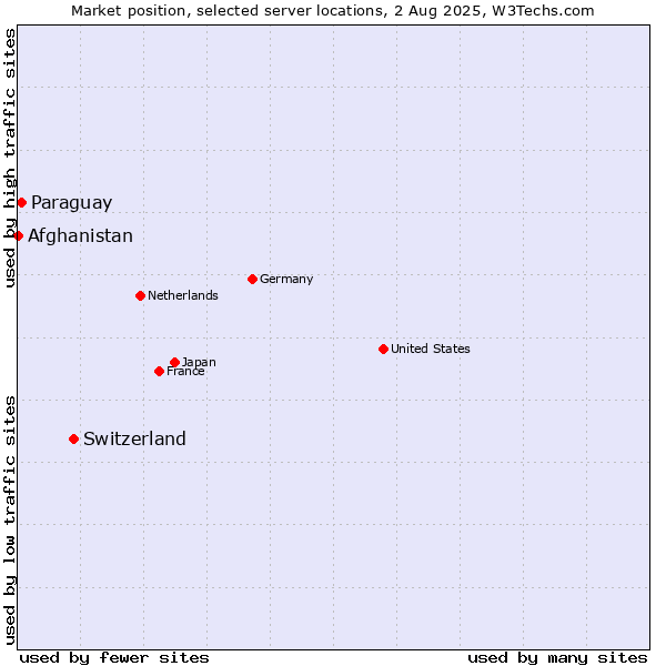 Market position of Switzerland vs. Paraguay vs. Afghanistan