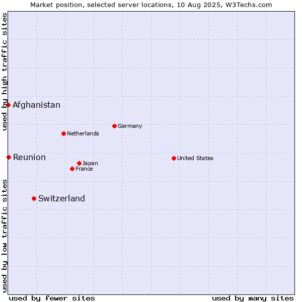 Market position of Switzerland vs. Reunion vs. Afghanistan