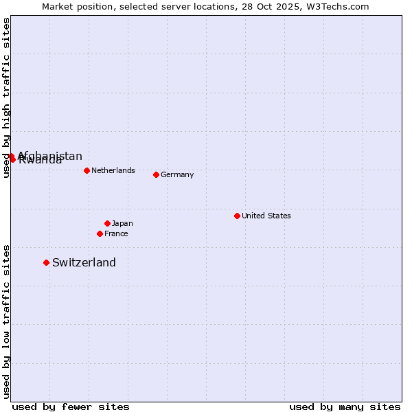 Market position of Switzerland vs. Rwanda vs. Afghanistan