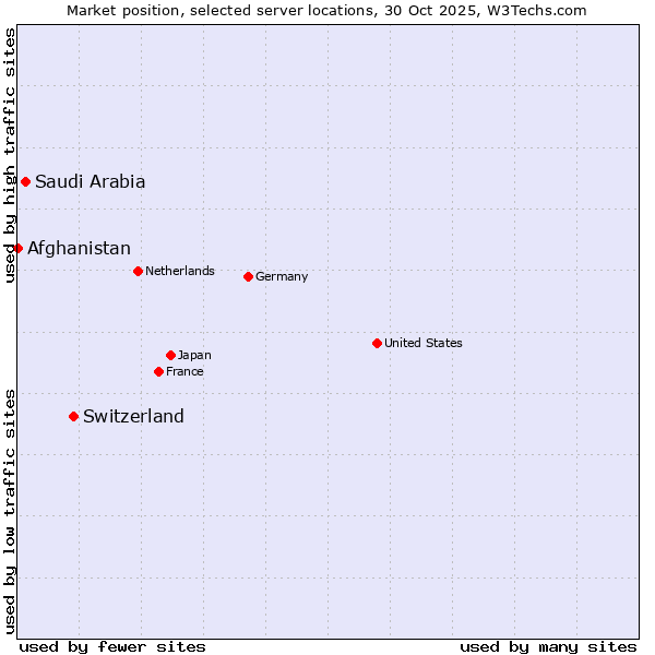 Market position of Switzerland vs. Saudi Arabia vs. Afghanistan