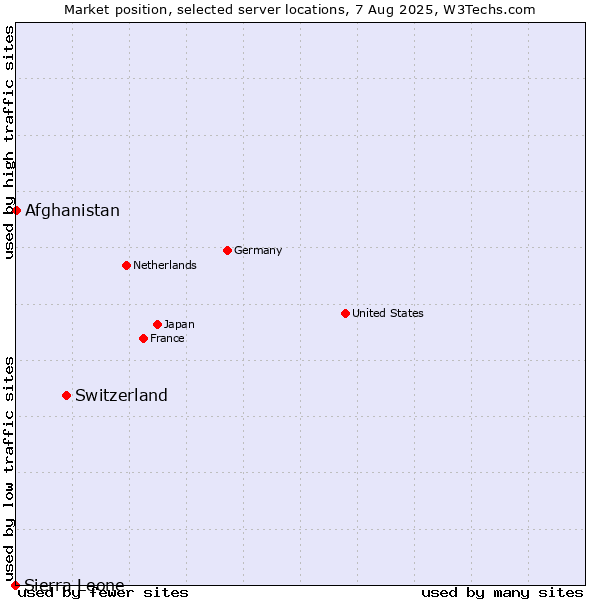 Market position of Switzerland vs. Afghanistan vs. Sierra Leone