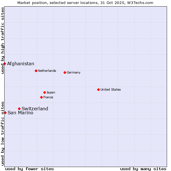 Market position of Switzerland vs. San Marino vs. Afghanistan