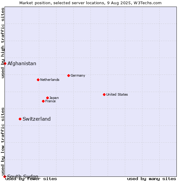 Market position of Switzerland vs. Afghanistan vs. South Sudan