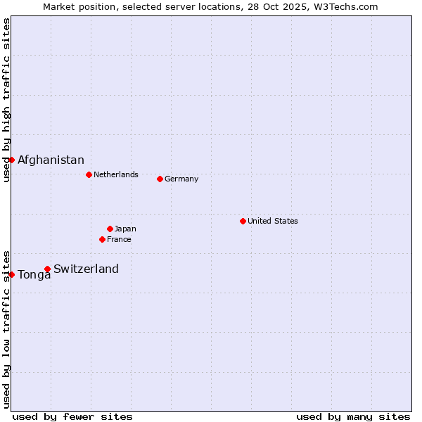 Market position of Switzerland vs. Afghanistan vs. Tonga