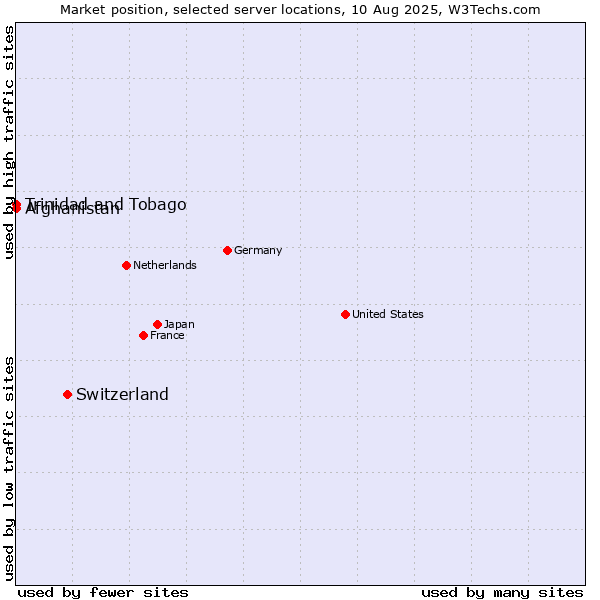 Market position of Switzerland vs. Trinidad and Tobago vs. Afghanistan