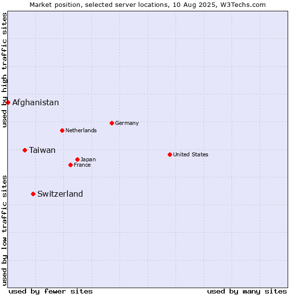 Market position of Switzerland vs. Taiwan vs. Afghanistan