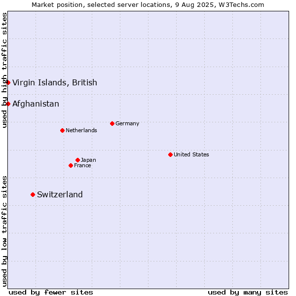 Market position of Switzerland vs. Afghanistan vs. Virgin Islands, British