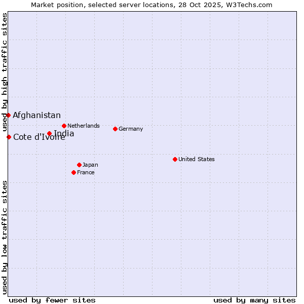 Market position of India vs. Cote d'Ivoire vs. Afghanistan