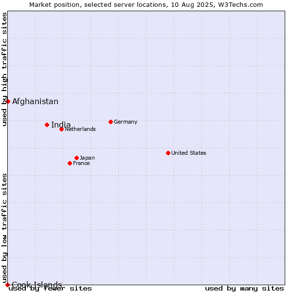 Market position of India vs. Afghanistan vs. Cook Islands