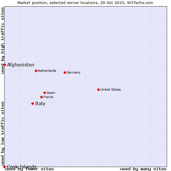 Market position of Italy vs. Afghanistan vs. Cook Islands