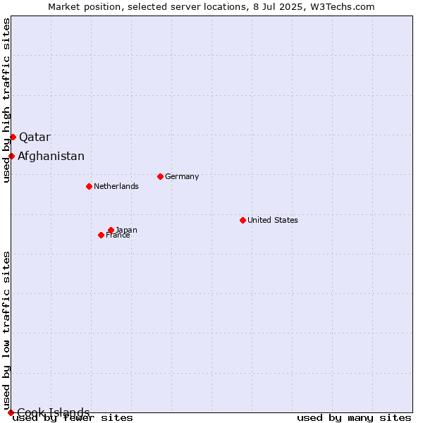 Market position of Qatar vs. Afghanistan vs. Cook Islands