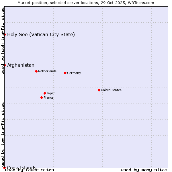 Market position of Holy See (Vatican City State) vs. Afghanistan vs. Cook Islands