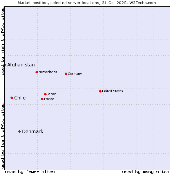 Market position of Denmark vs. Chile vs. Afghanistan