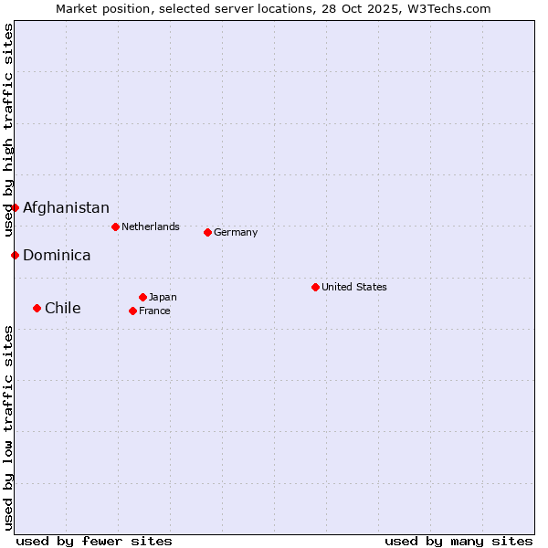 Market position of Chile vs. Afghanistan vs. Dominica