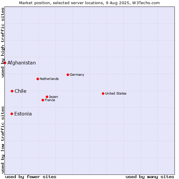 Market position of Chile vs. Estonia vs. Afghanistan