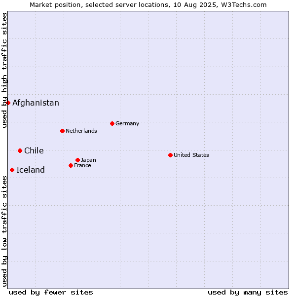 Market position of Chile vs. Iceland vs. Afghanistan