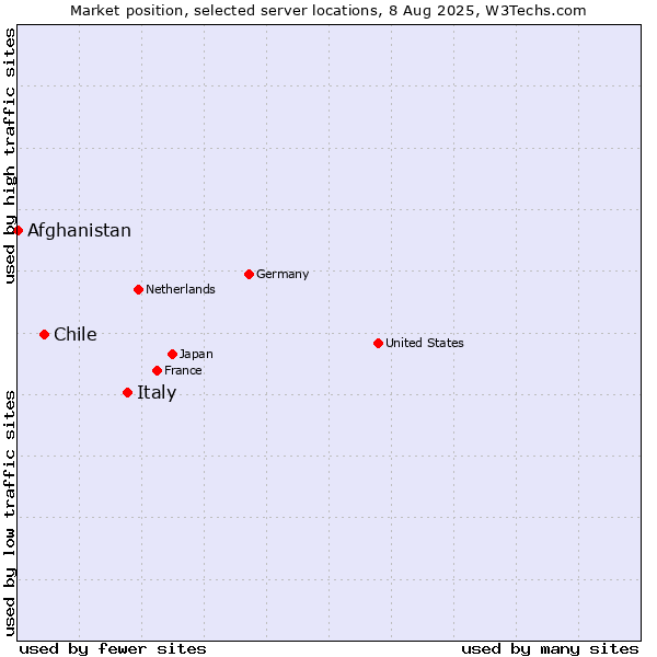 Market position of Italy vs. Chile vs. Afghanistan