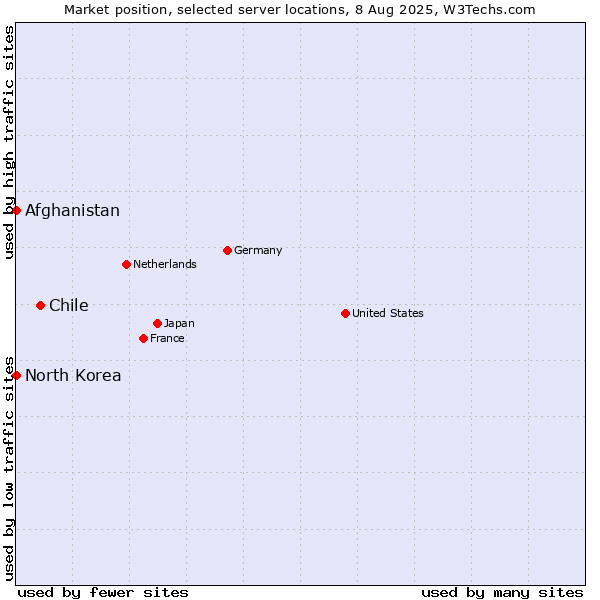 Market position of Chile vs. Afghanistan vs. North Korea