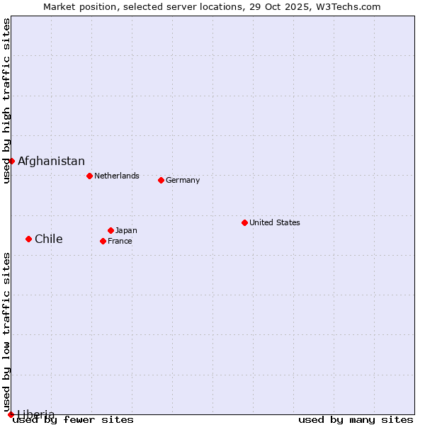 Market position of Chile vs. Afghanistan vs. Liberia