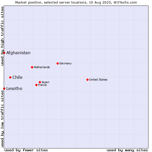 Market position of Chile vs. Afghanistan vs. Lesotho