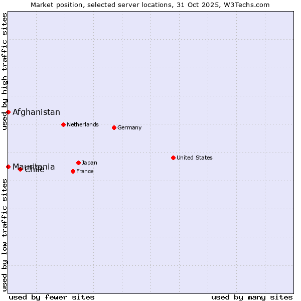 Market position of Chile vs. Mauritania vs. Afghanistan