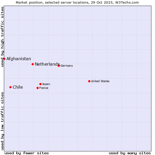 Market position of Netherlands and territories vs. Chile vs. Afghanistan