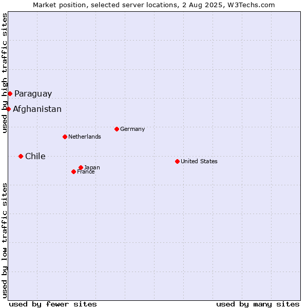 Market position of Chile vs. Paraguay vs. Afghanistan