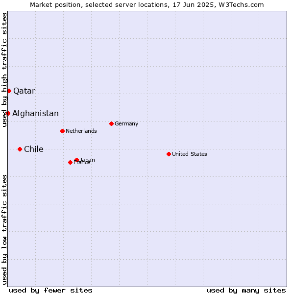 Market position of Chile vs. Qatar vs. Afghanistan